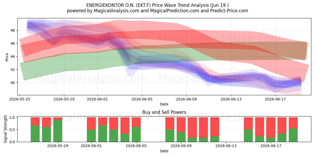  ENERGIEKONTOR O.N. (EKT.F) Support and Resistance area (18 Jun) 