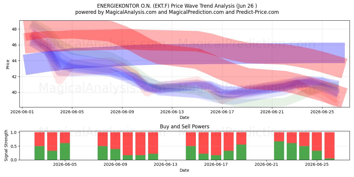  ENERGIEKONTOR O.N. (EKT.F) Support and Resistance area (25 Jun) 