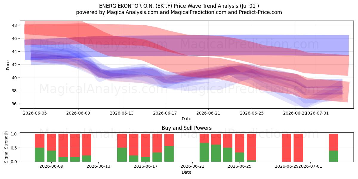  ENERGIEKONTOR O.N. (EKT.F) Support and Resistance area (30 Jun) 