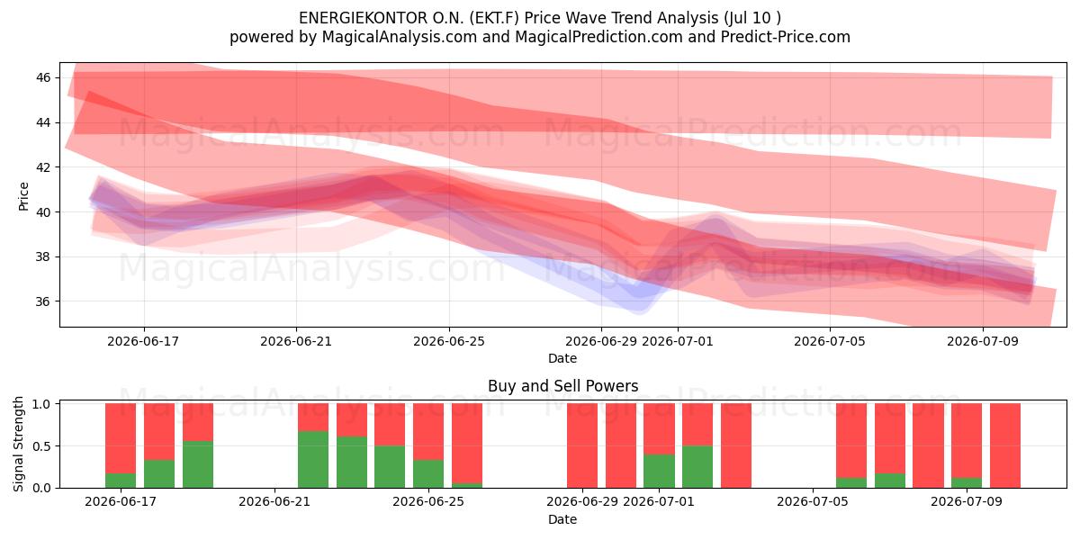  ENERGIEKONTOR O.N. (EKT.F) Support and Resistance area (09 Jul) 