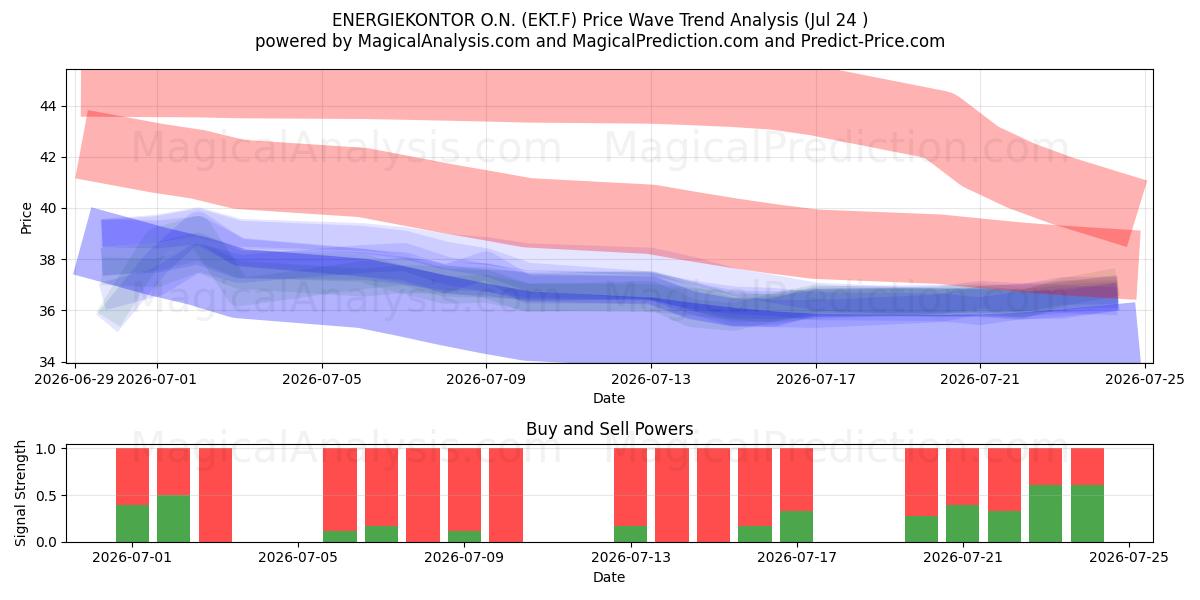 ENERGIEKONTOR O.N. (EKT.F) Support and Resistance area (23 Jul) 