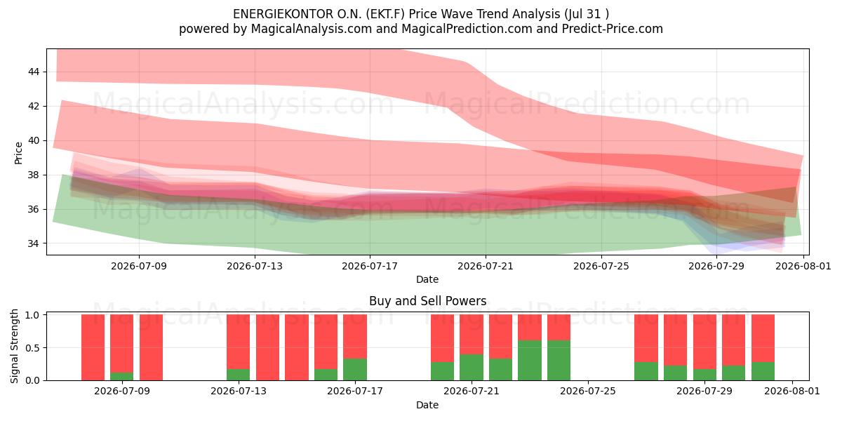  ENERGIEKONTOR O.N. (EKT.F) Support and Resistance area (30 Jul) 