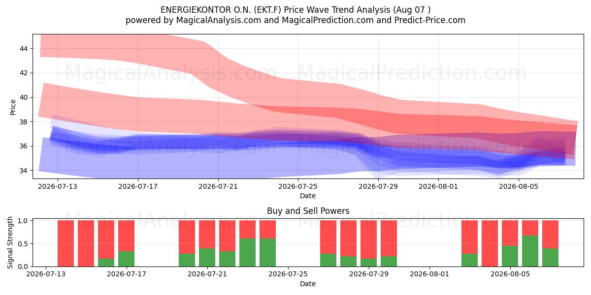  ENERGIEKONTOR O.N. (EKT.F) Support and Resistance area (06 Aug) 