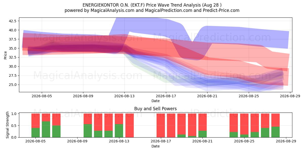  ENERGIEKONTOR O.N. (EKT.F) Support and Resistance area (27 Aug) 