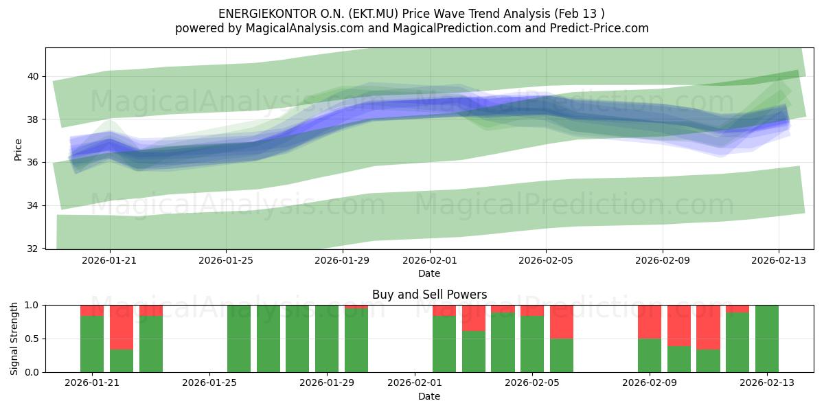  ENERGIEKONTOR O.N. (EKT.MU) Support and Resistance area (12 Feb) 