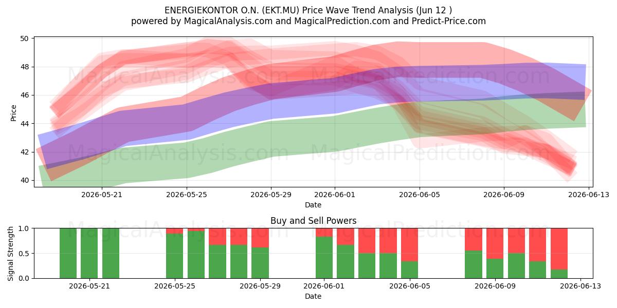  ENERGIEKONTOR O.N. (EKT.MU) Support and Resistance area (11 Jun) 
