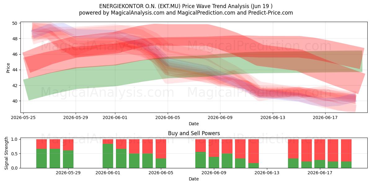  ENERGIEKONTOR O.N. (EKT.MU) Support and Resistance area (18 Jun) 