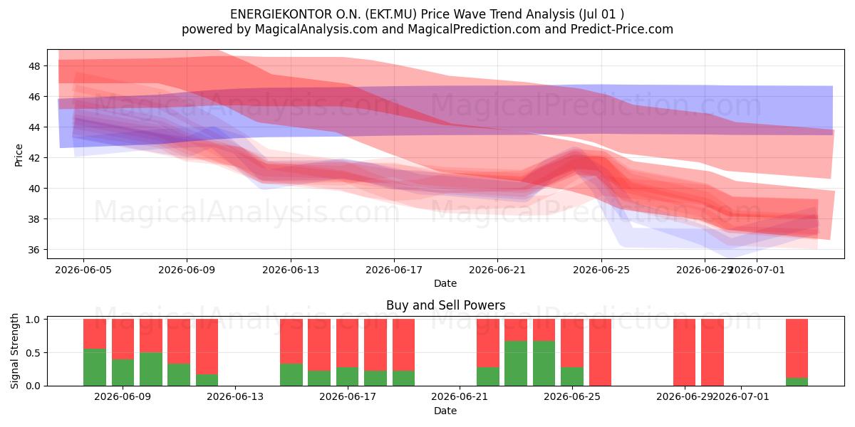  ENERGIEKONTOR O.N. (EKT.MU) Support and Resistance area (30 Jun) 