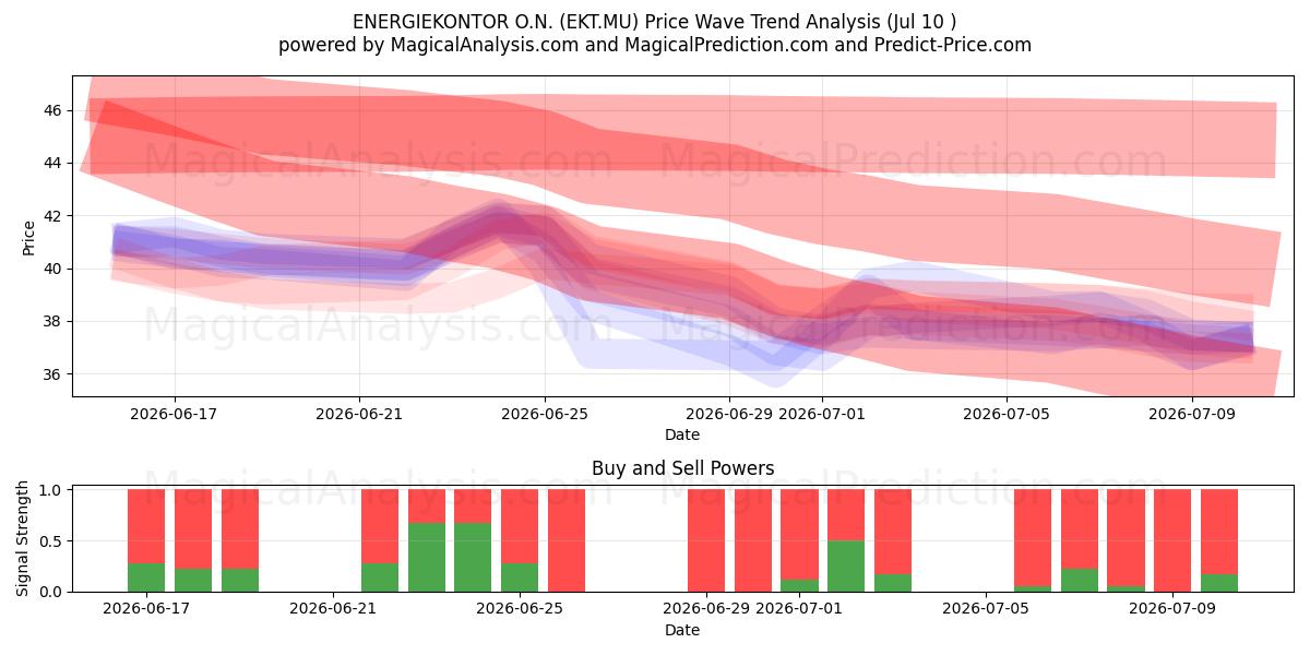  ENERGIEKONTOR O.N. (EKT.MU) Support and Resistance area (09 Jul) 