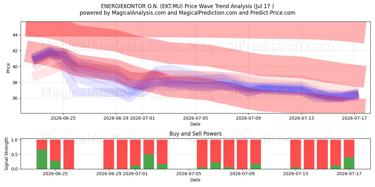  ENERGIEKONTOR O.N. (EKT.MU) Support and Resistance area (16 Jul) 