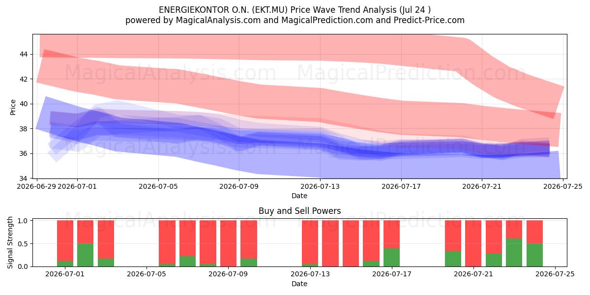  ENERGIEKONTOR O.N. (EKT.MU) Support and Resistance area (23 Jul) 
