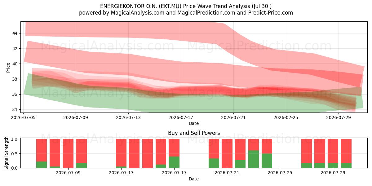  ENERGIEKONTOR O.N. (EKT.MU) Support and Resistance area (29 Jul) 