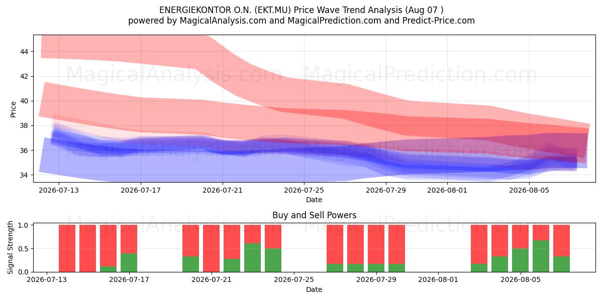  ENERGIEKONTOR O.N. (EKT.MU) Support and Resistance area (06 Aug) 