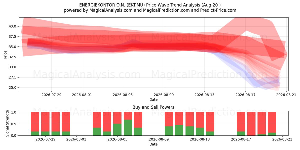  ENERGIEKONTOR O.N. (EKT.MU) Support and Resistance area (19 Aug) 
