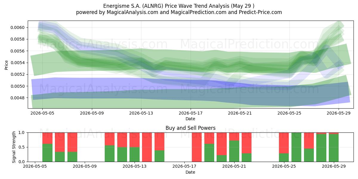  Energisme S.A. (ALNRG) Support and Resistance area (28 May) 