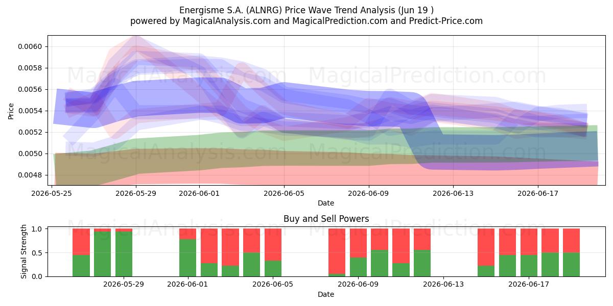  Energisme S.A. (ALNRG) Support and Resistance area (18 Jun) 