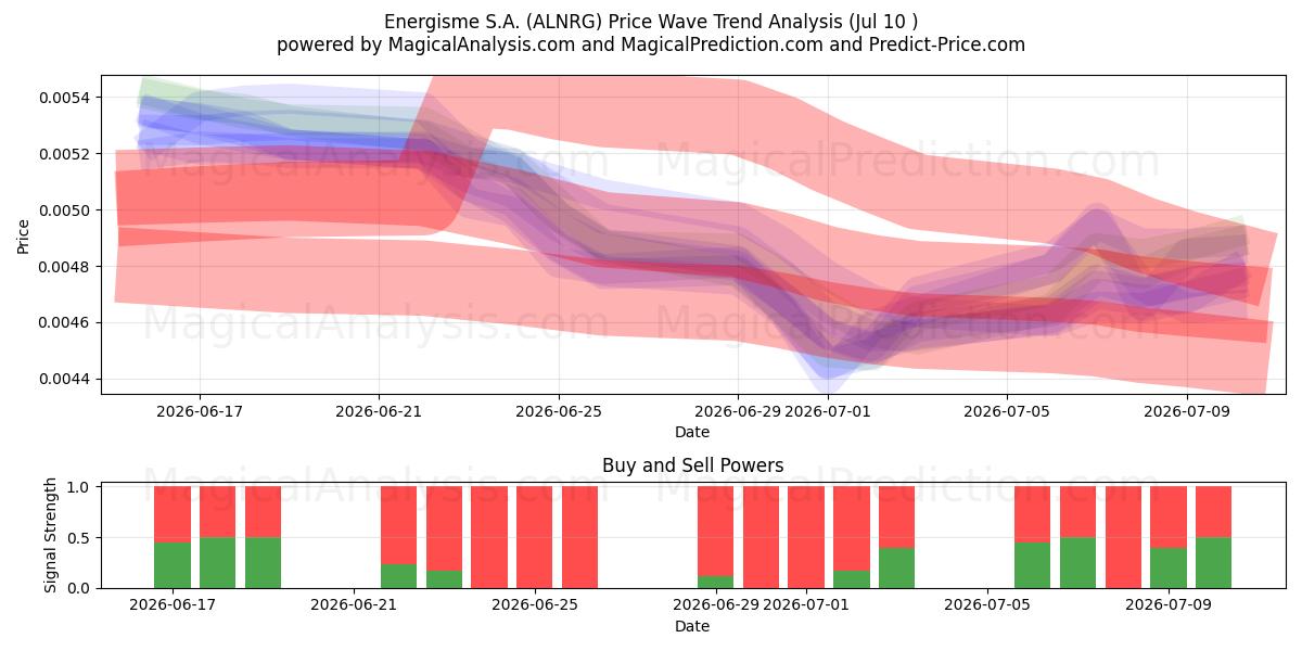  Energisme S.A. (ALNRG) Support and Resistance area (09 Jul) 
