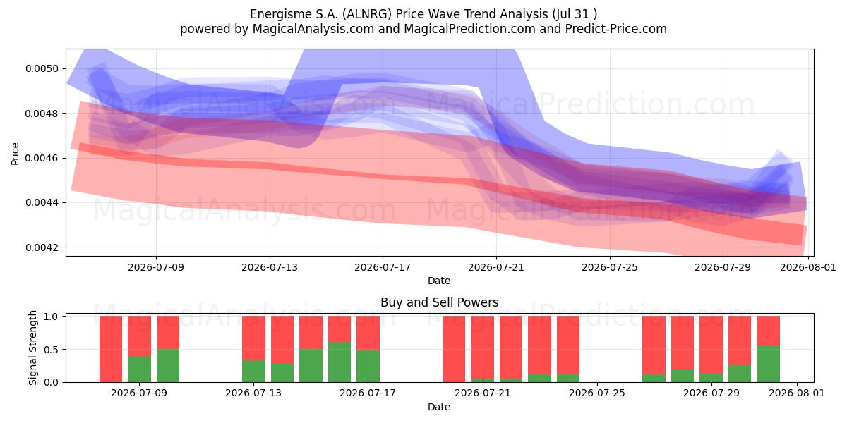  Energisme S.A. (ALNRG) Support and Resistance area (30 Jul) 