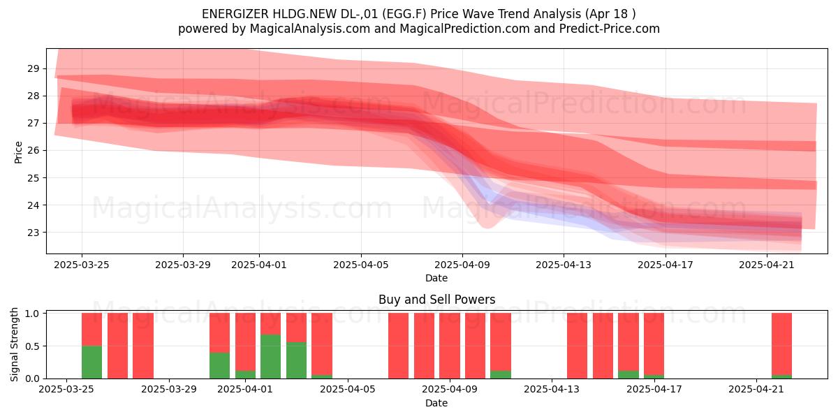 ENERGIZER HLDG.NEW DL-,01 (EGG.F) Support and Resistance area (18 Apr) 