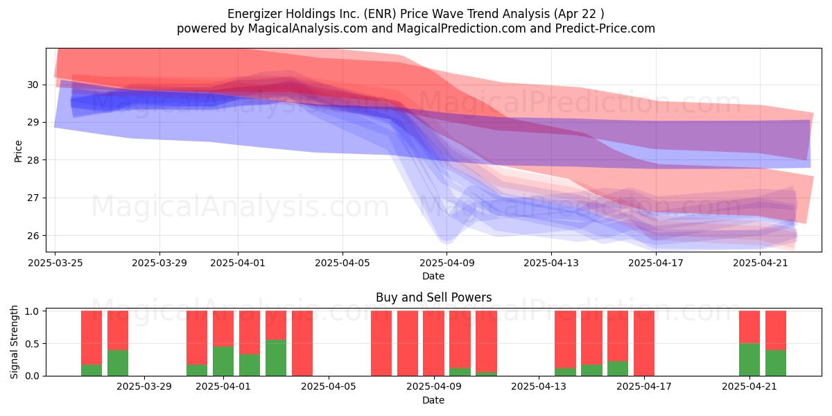  Energizer Holdings Inc. (ENR) Support and Resistance area (22 Apr) 