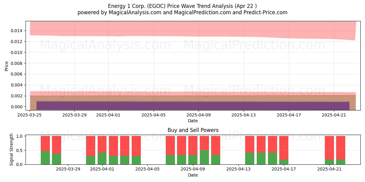  Energy 1 Corp. (EGOC) Support and Resistance area (22 Apr) 