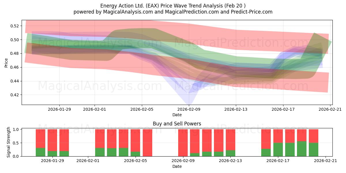  Energy Action Ltd. (EAX) Support and Resistance area (19 Feb) 