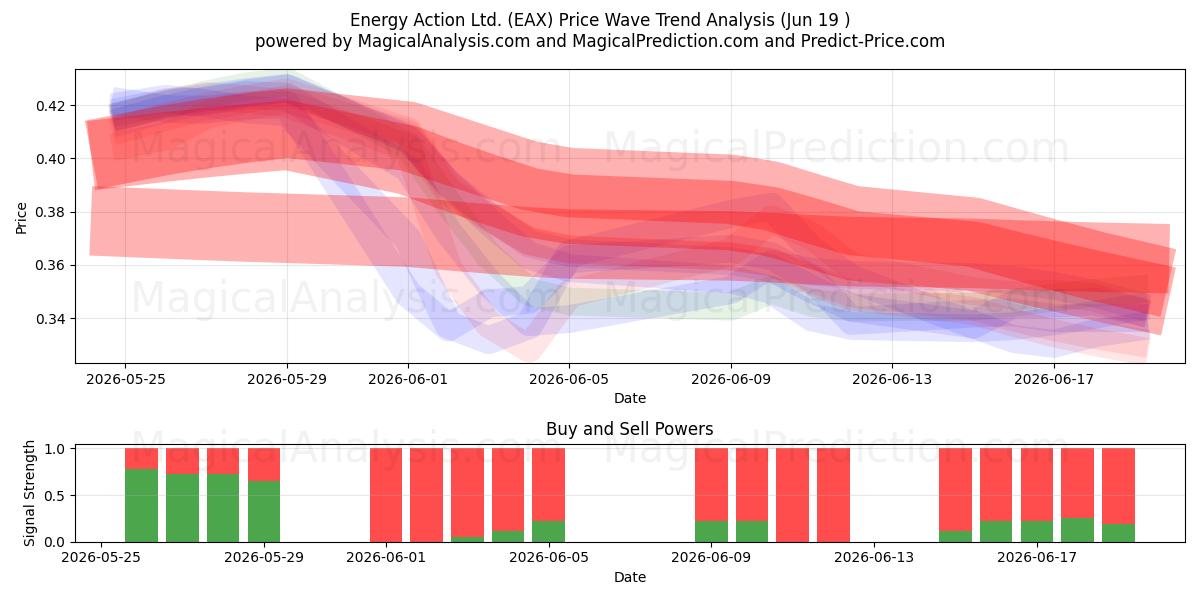  Energy Action Ltd. (EAX) Support and Resistance area (18 Jun) 
