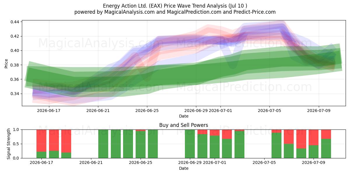 Energy Action Ltd. (EAX) Support and Resistance area (09 Jul) 