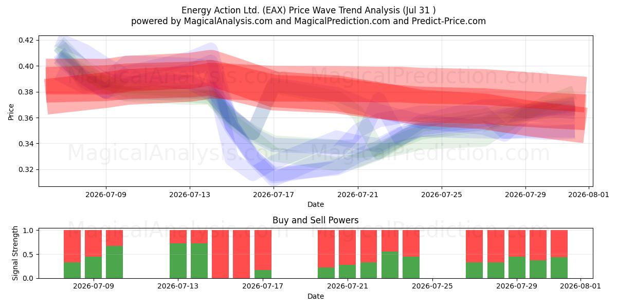  Energy Action Ltd. (EAX) Support and Resistance area (30 Jul) 