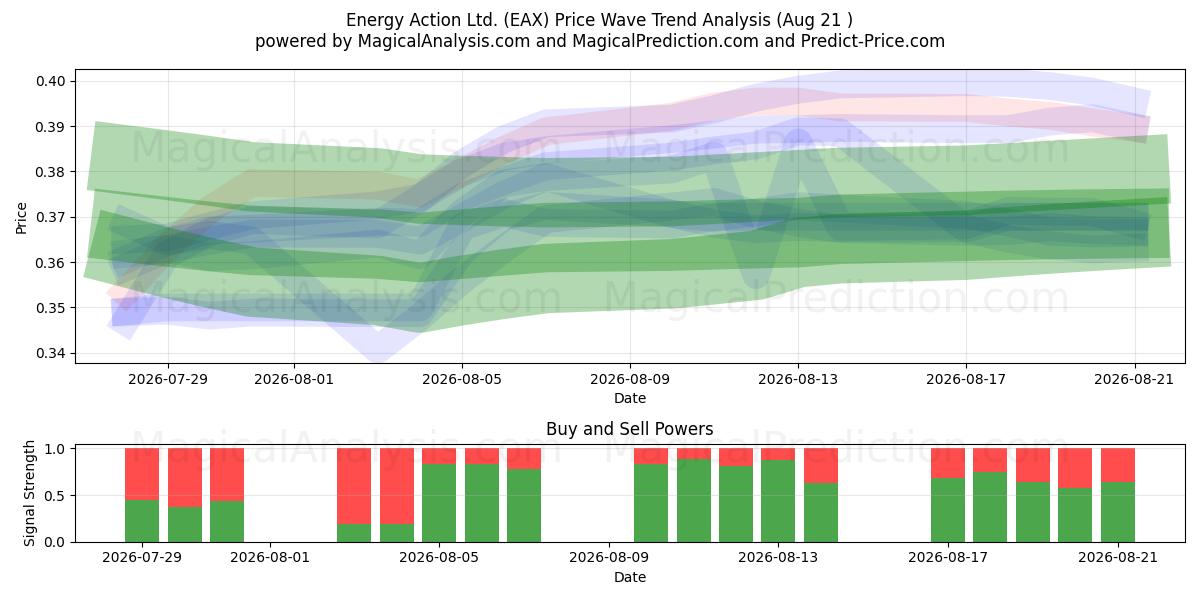 Energy Action Ltd. (EAX) Support and Resistance area (20 Aug) 
