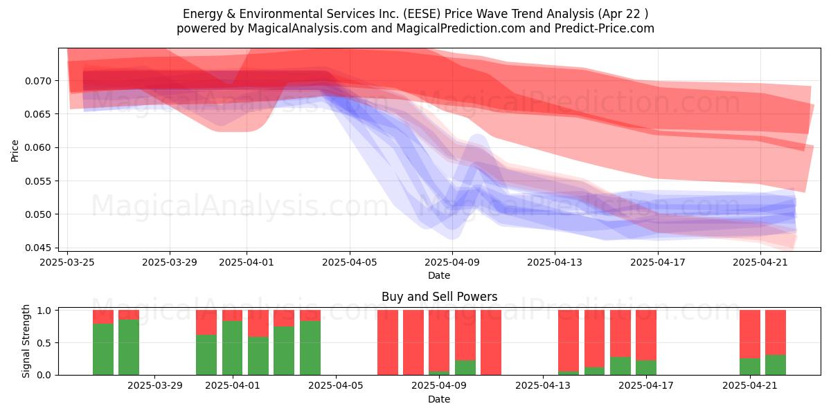  Energy & Environmental Services Inc. (EESE) Support and Resistance area (22 Apr) 