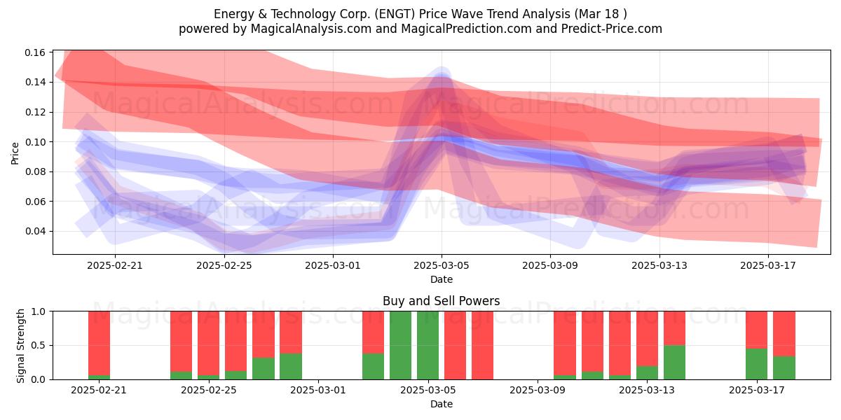  Energy & Technology Corp. (ENGT) Support and Resistance area (18 Mar) 