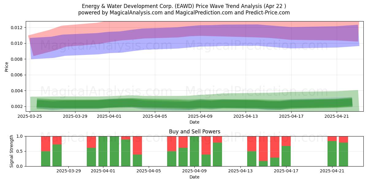  Energy & Water Development Corp. (EAWD) Support and Resistance area (22 Apr) 