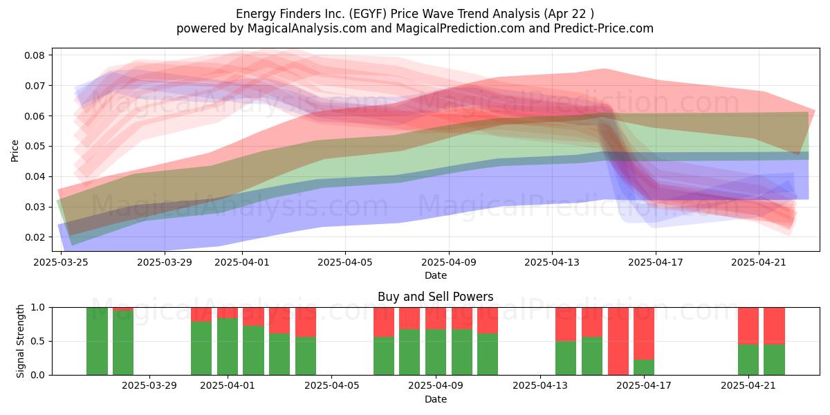  Energy Finders Inc. (EGYF) Support and Resistance area (22 Apr) 
