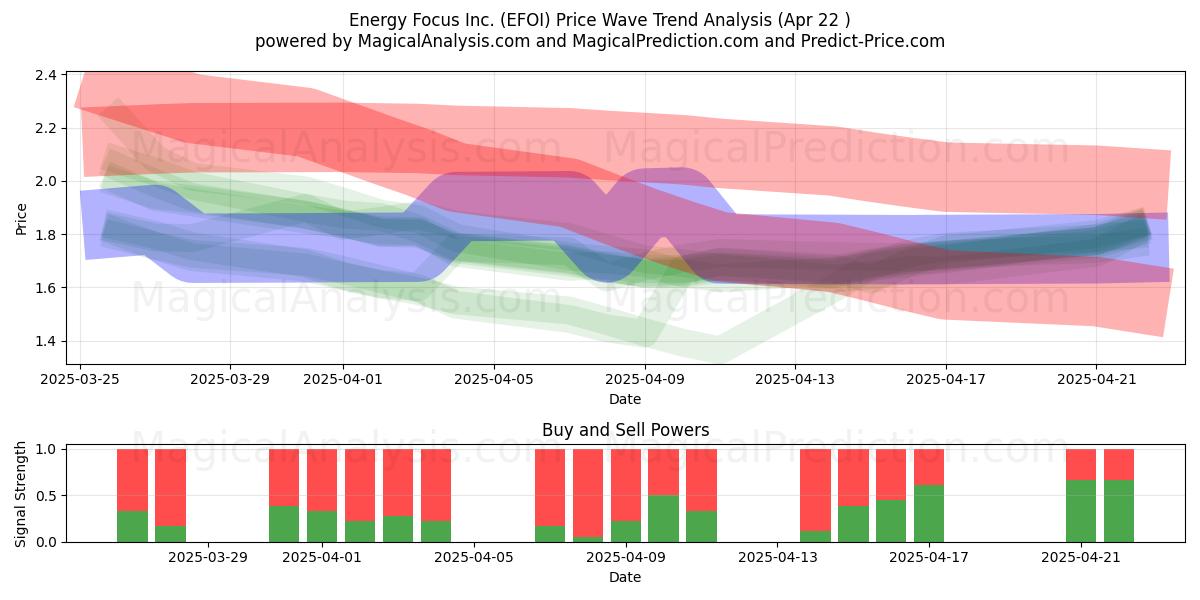  Energy Focus Inc. (EFOI) Support and Resistance area (22 Apr) 
