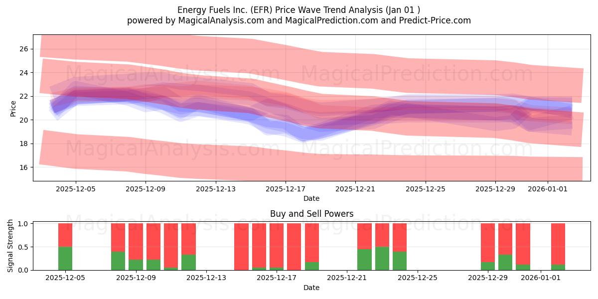  Energy Fuels Inc. (EFR) Support and Resistance area (31 Dec) 