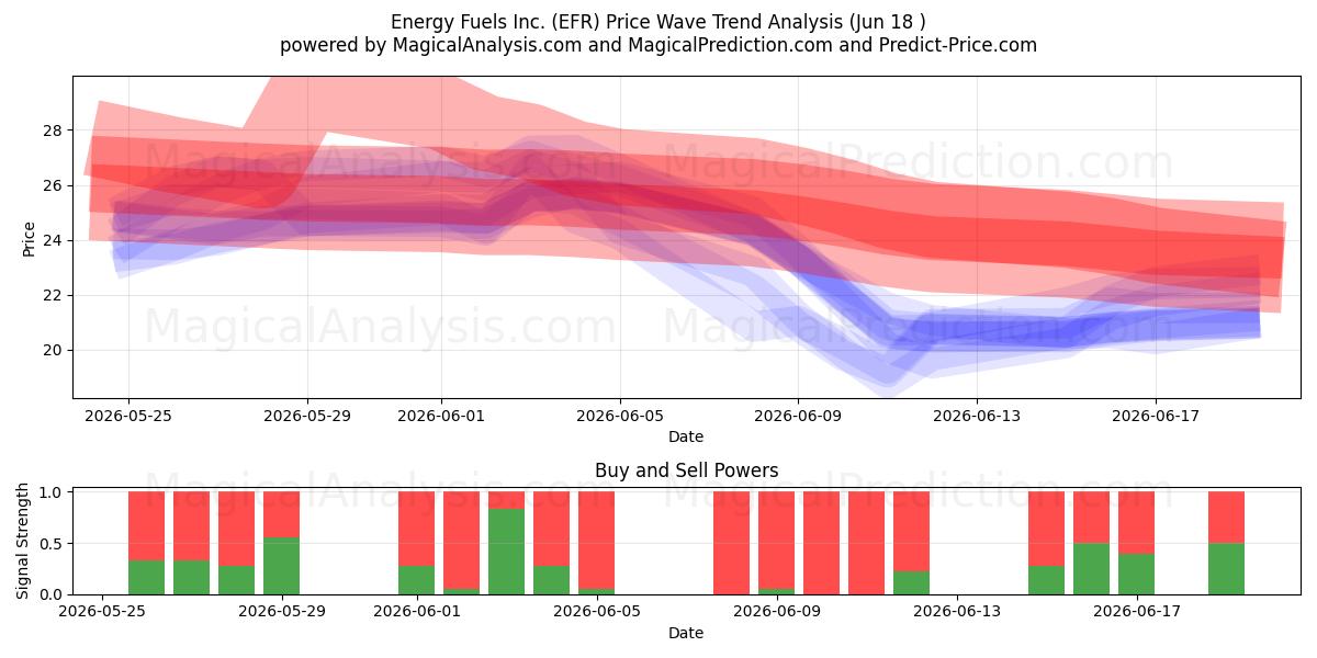  Energy Fuels Inc. (EFR) Support and Resistance area (17 Jun) 