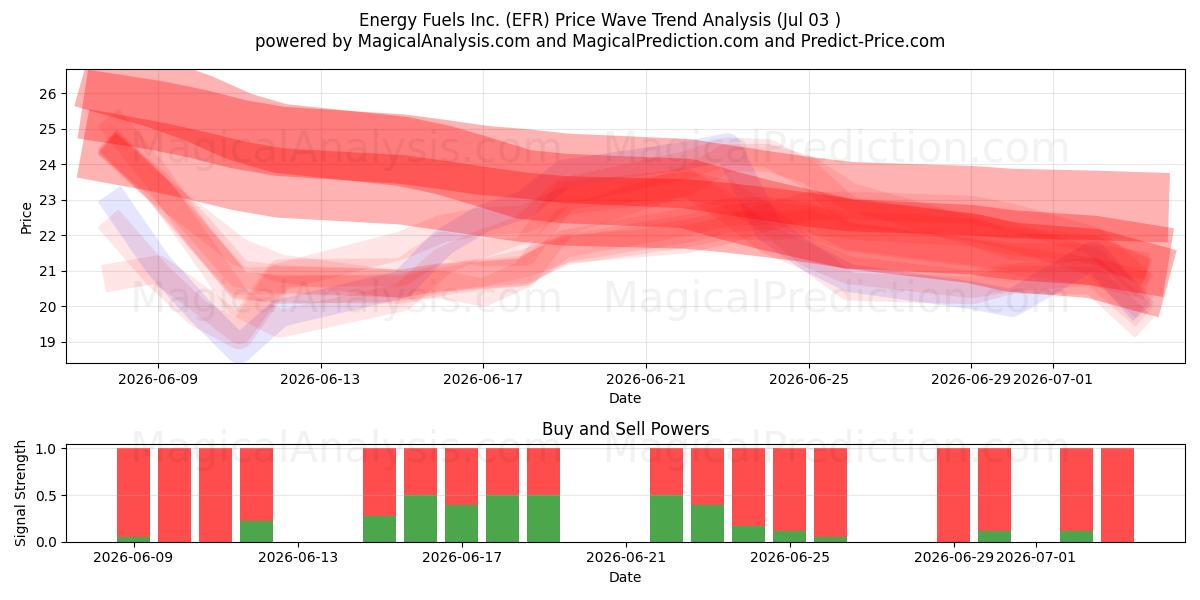  Energy Fuels Inc. (EFR) Support and Resistance area (02 Jul) 