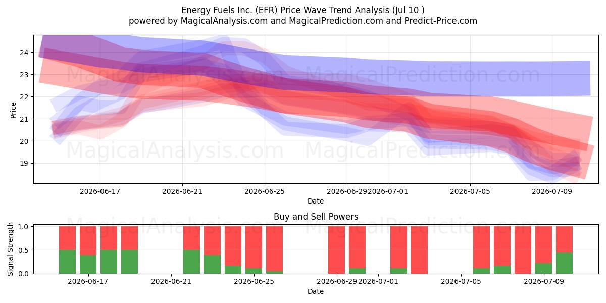  Energy Fuels Inc. (EFR) Support and Resistance area (09 Jul) 