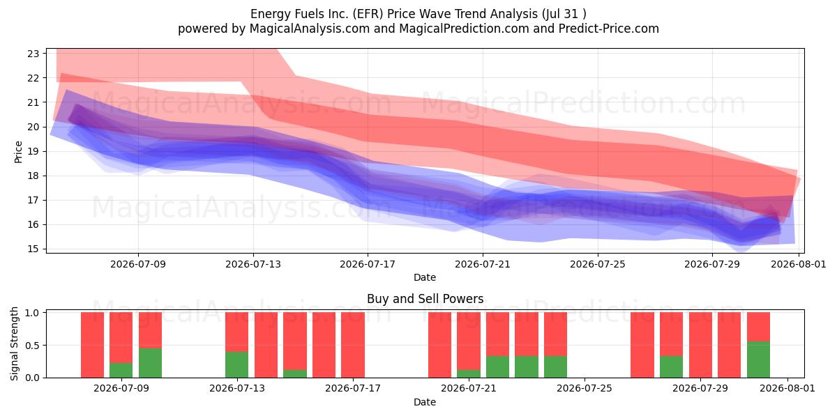  Energy Fuels Inc. (EFR) Support and Resistance area (30 Jul) 