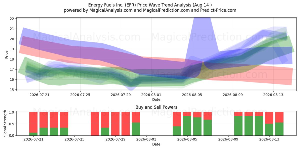  Energy Fuels Inc. (EFR) Support and Resistance area (13 Aug) 