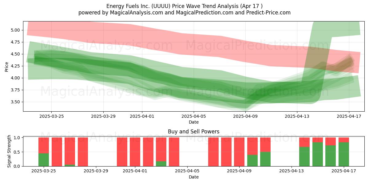  Energy Fuels Inc. (UUUU) Support and Resistance area (17 Apr) 