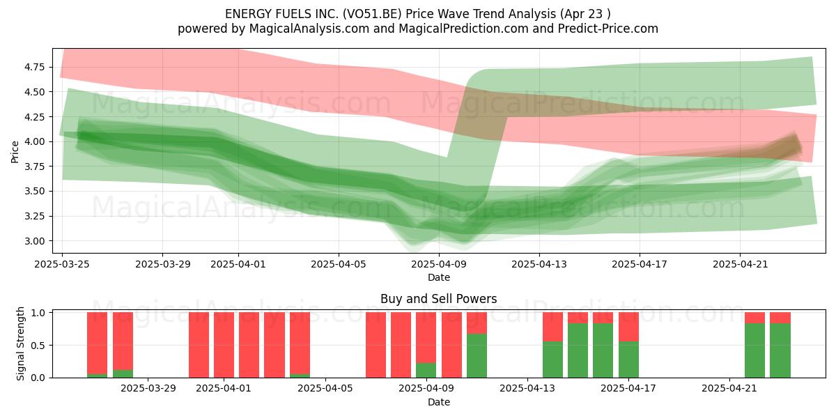  ENERGY FUELS INC. (VO51.BE) Support and Resistance area (23 Apr) 