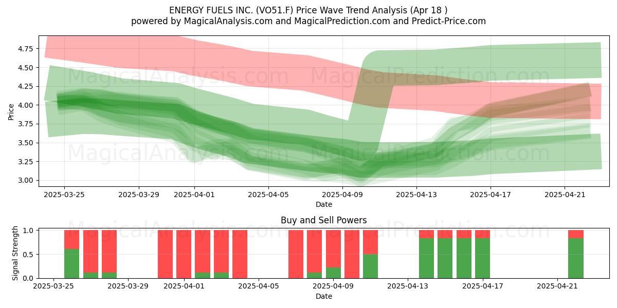  ENERGY FUELS INC. (VO51.F) Support and Resistance area (18 Apr) 