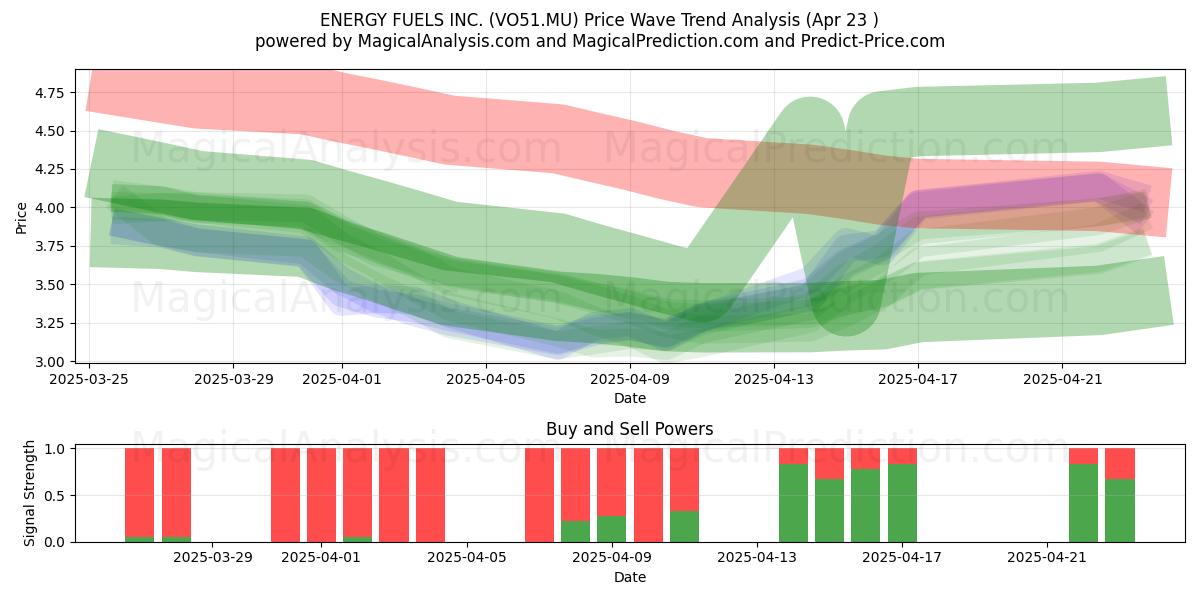  ENERGY FUELS INC. (VO51.MU) Support and Resistance area (23 Apr) 