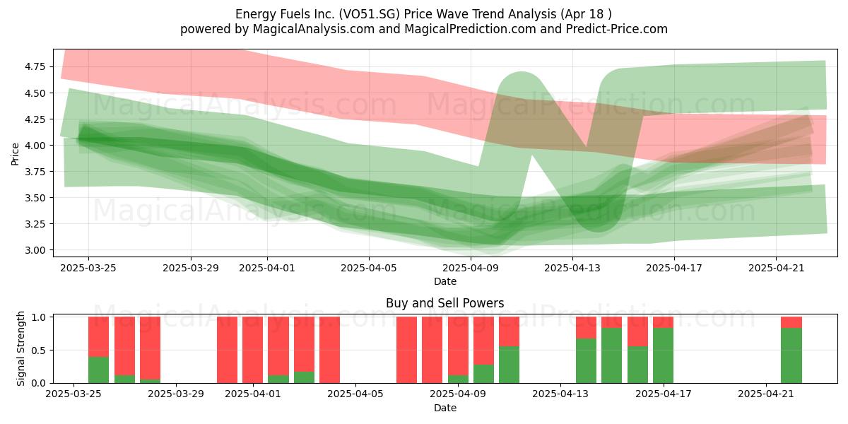  Energy Fuels Inc. (VO51.SG) Support and Resistance area (18 Apr) 