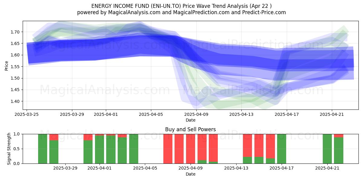  ENERGY INCOME FUND (ENI-UN.TO) Support and Resistance area (22 Apr) 