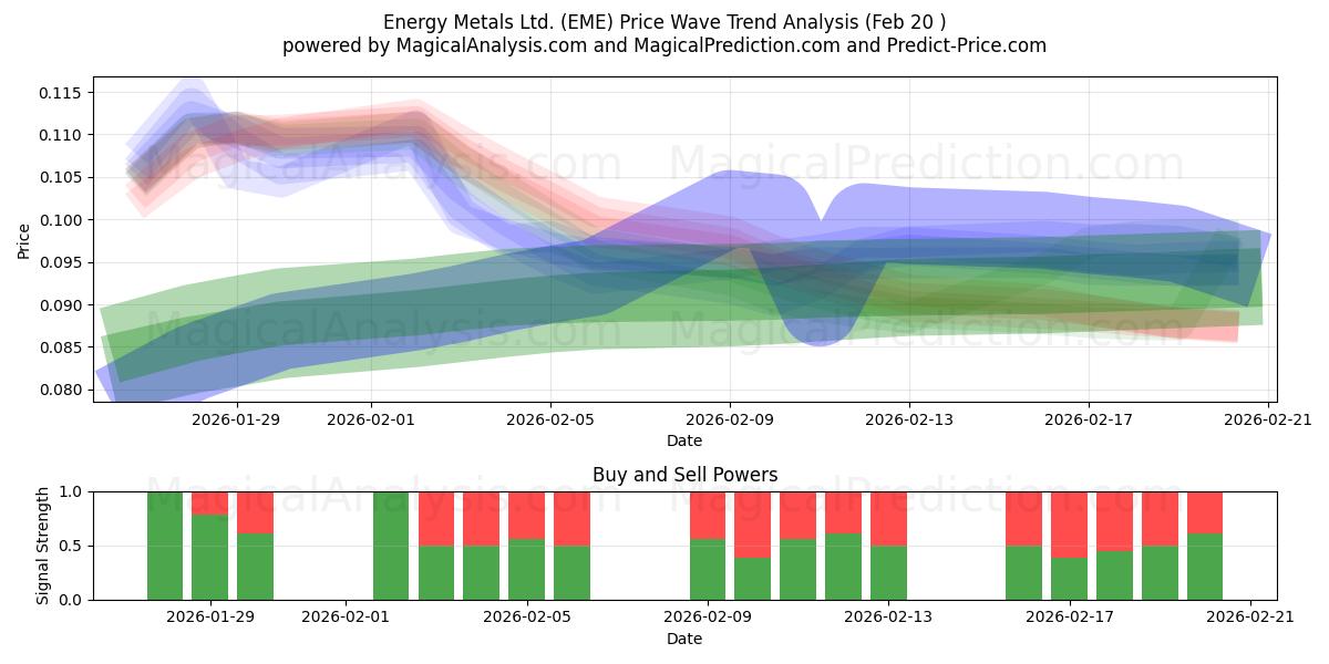  Energy Metals Ltd. (EME) Support and Resistance area (19 Feb) 