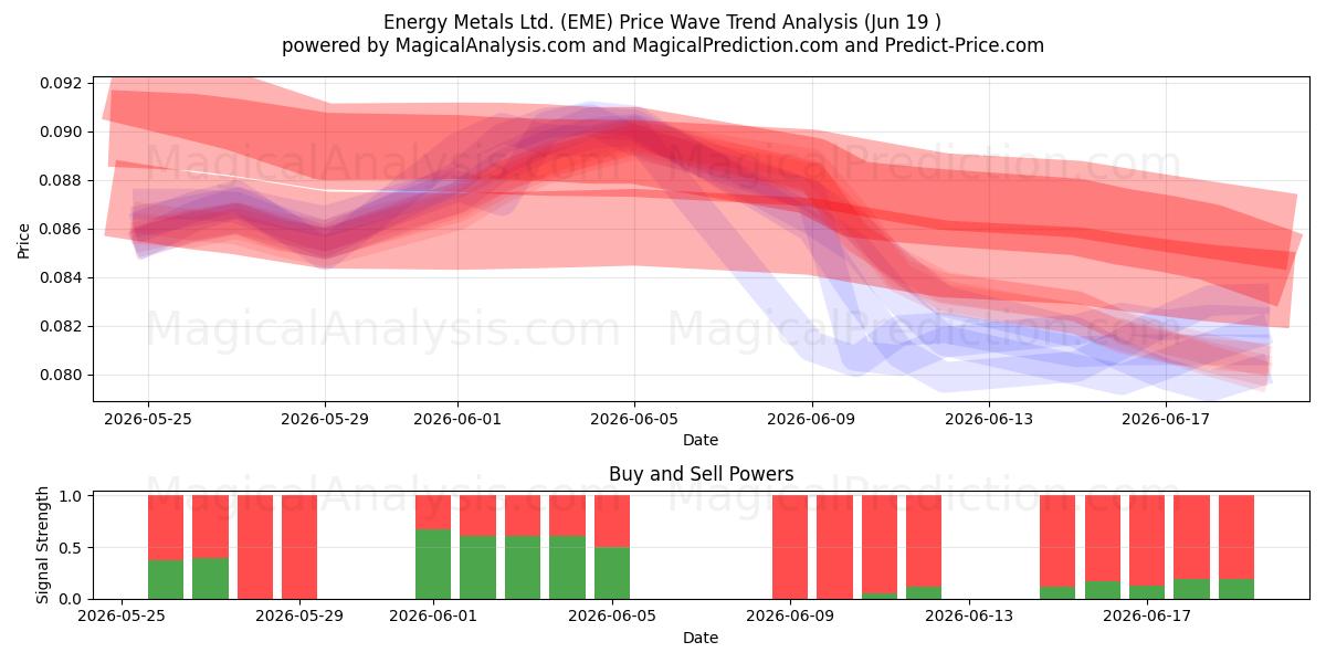  Energy Metals Ltd. (EME) Support and Resistance area (18 Jun) 