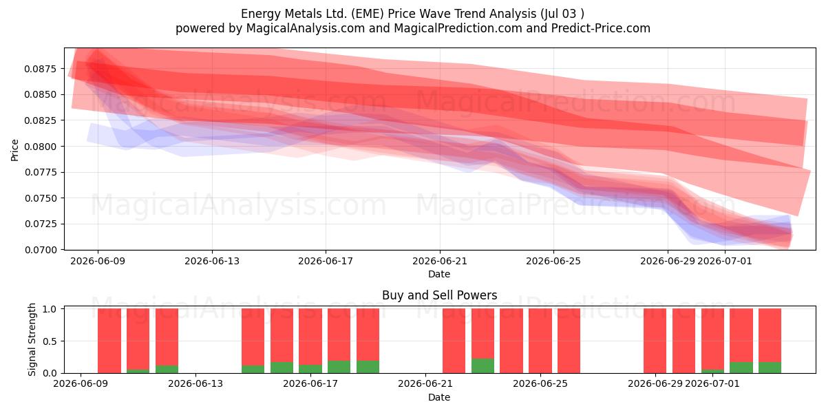  Energy Metals Ltd. (EME) Support and Resistance area (02 Jul) 